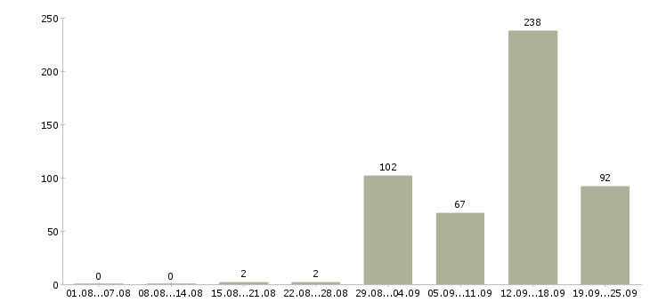 Работа вахтой в Красноярске - Число вакансий в Красноярске по специальности вахтой за 2 месяца