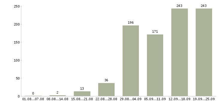 Работа менеджер по клиентам в Красноярске - Число вакансий в Красноярске по специальности менеджер по клиентам за 2 месяца
