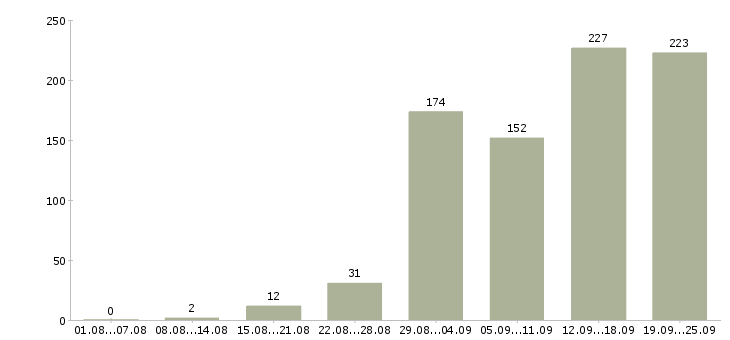 Работа менеджер по работе с клиентами в Красноярске - Число вакансий в Красноярске по специальности менеджер по работе с клиентами за 2 месяца