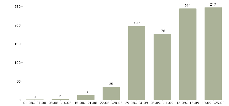 Работа менеджер работе с клиентами в Красноярске - Число вакансий в Красноярске по специальности менеджер работе с клиентами за 2 месяца