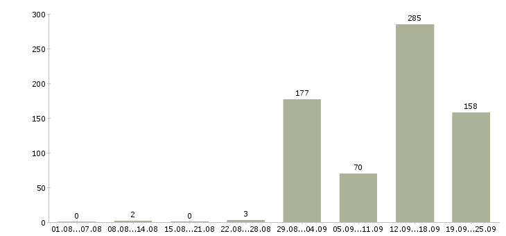 Работа на вахте в Липецке - Число вакансий в Липецке по специальности на вахте за 2 месяца