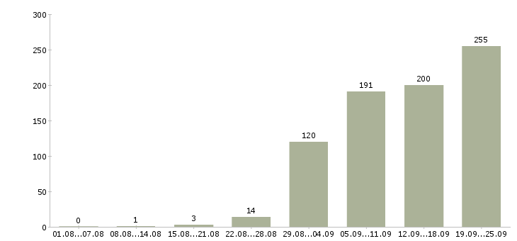 Работа администратор на телефон в Москве - Число вакансий в Москве по специальности администратор на телефон за 2 месяца