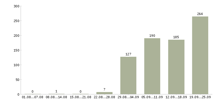 Работа бухгалтер по учету расчетов в Москве - Число вакансий в Москве по специальности бухгалтер по учету расчетов за 2 месяца