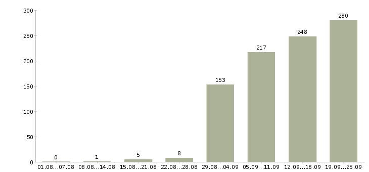 Работа ведущий мероприятий в Москве - Число вакансий в Москве по специальности ведущий мероприятий за 2 месяца