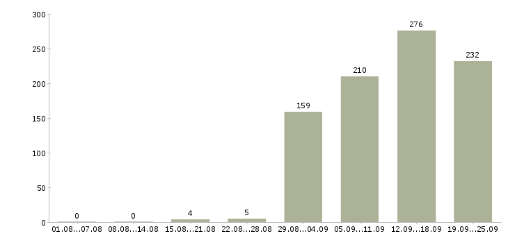 Работа ведущий специалист по обучению в Москве - Число вакансий в Москве по специальности ведущий специалист по обучению за 2 месяца