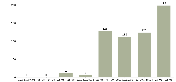 Работа директор по розничным продажам в Москве - Число вакансий в Москве по специальности директор по розничным продажам за 2 месяца