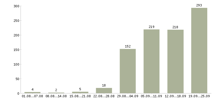 Работа инженер по обслуживанию в Москве - Число вакансий в Москве по специальности инженер по обслуживанию за 2 месяца