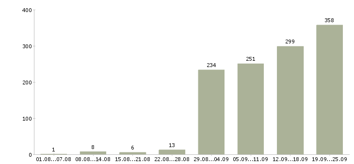 Работа курьер на доставку в Москве - Число вакансий в Москве по специальности курьер на доставку за 2 месяца