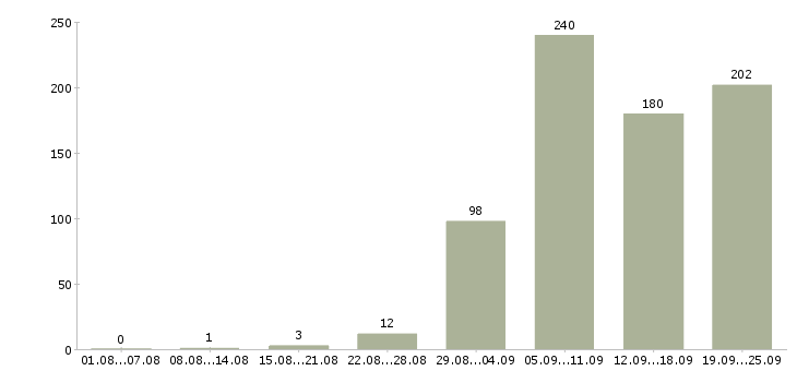 Работа менеджер по аренде в Москве - Число вакансий в Москве по специальности менеджер по аренде за 2 месяца