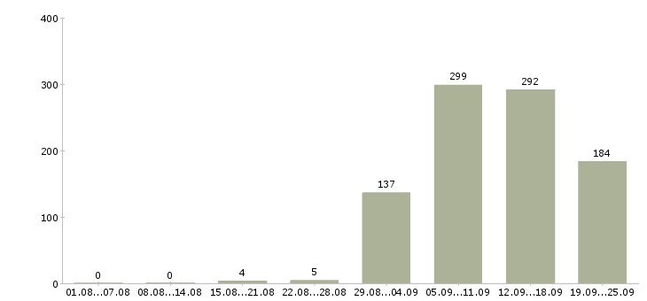 Работа менеджер по договорной работе в Москве - Число вакансий в Москве по специальности менеджер по договорной работе за 2 месяца