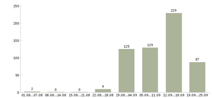Работа менеджер по подбору недвижимости в Москве - Число вакансий в Москве по специальности менеджер по подбору недвижимости за 2 месяца