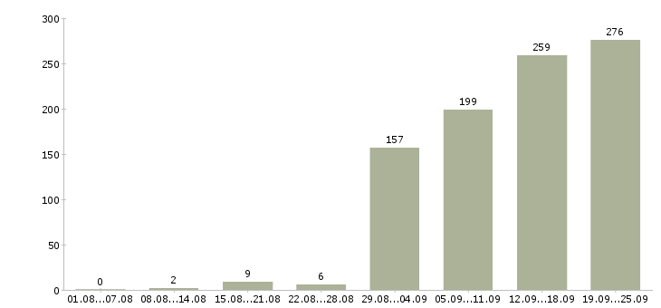 Работа менеджер с медицинским образованием в Москве - Число вакансий в Москве по специальности менеджер с медицинским образованием за 2 месяца