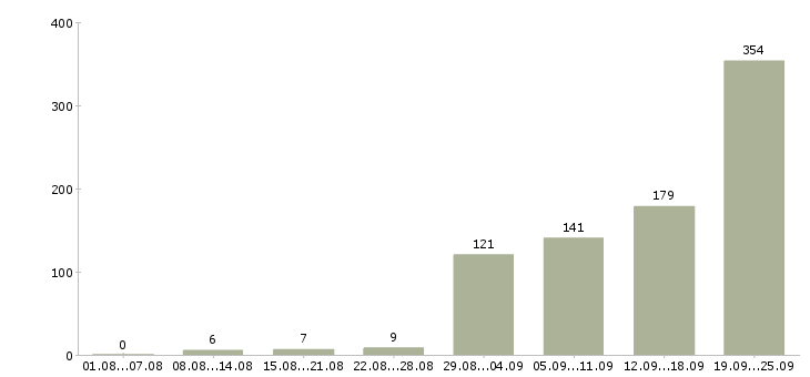 Работа оператор входящие звонки в Москве - Число вакансий в Москве по специальности оператор входящие звонки за 2 месяца