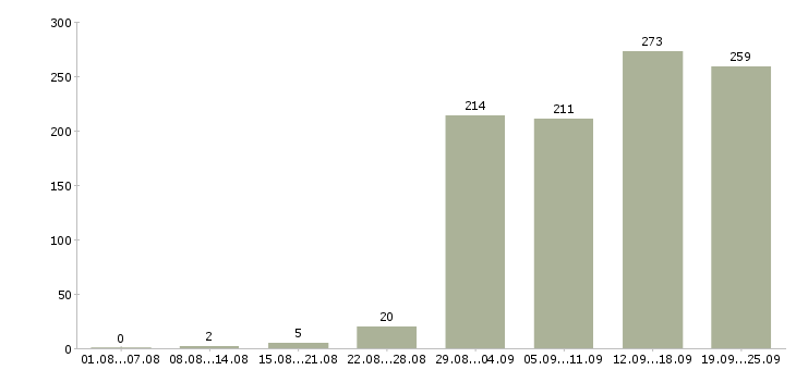 Работа оператор магазина в Москве - Число вакансий в Москве по специальности оператор магазина за 2 месяца