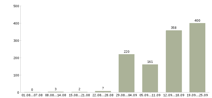 Работа повар вахта в Москве - Число вакансий в Москве по специальности повар вахта за 2 месяца