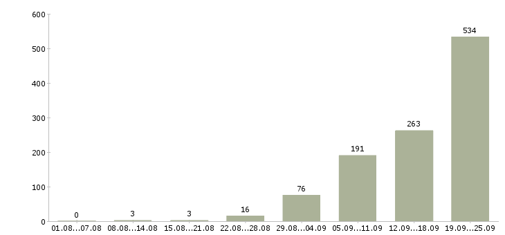 Работа подработка для каждого в Москве - Число вакансий в Москве по специальности подработка для каждого за 2 месяца