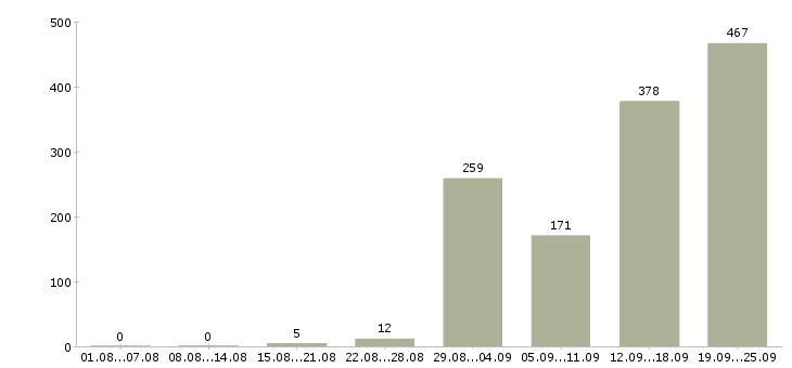 Работа продавец вахта в Москве - Число вакансий в Москве по специальности продавец вахта за 2 месяца