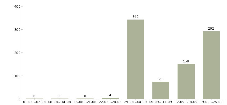 Работа продавец консультант финансовых услуг в Москве - Число вакансий в Москве по специальности продавец консультант финансовых услуг за 2 месяца