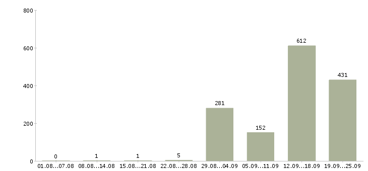 Работа работник торгового зала на вахту в Москве - Число вакансий в Москве по специальности работник торгового зала на вахту за 2 месяца