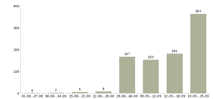 Работа рабочий кафе в Москве - Число вакансий в Москве по специальности рабочий кафе за 2 месяца