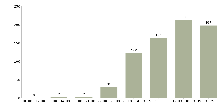 Работа рабочий на завод в Москве - Число вакансий в Москве по специальности рабочий на завод за 2 месяца