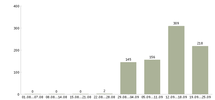 Работа рабочий на склад магазина в Москве - Число вакансий в Москве по специальности рабочий на склад магазина за 2 месяца