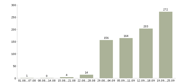 Работа руководитель отдела развития и продаж в Москве - Число вакансий в Москве по специальности руководитель отдела развития и продаж за 2 месяца