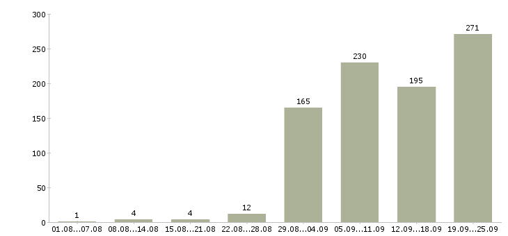Работа сварщики в Москве - Число вакансий в Москве по специальности сварщики за 2 месяца