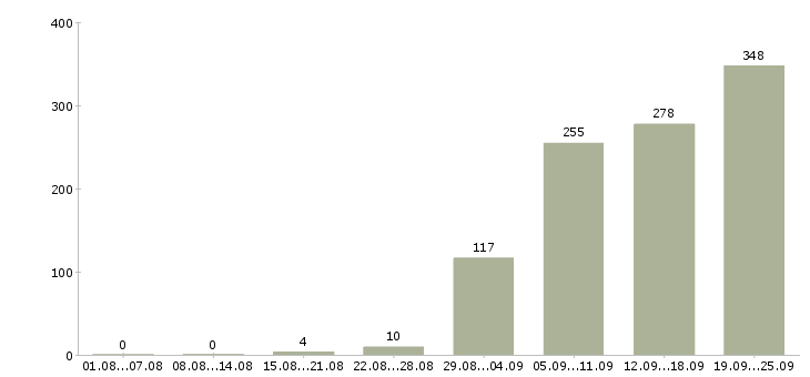 Работа сотрудники ресторана в Москве - Число вакансий в Москве по специальности сотрудники ресторана за 2 месяца