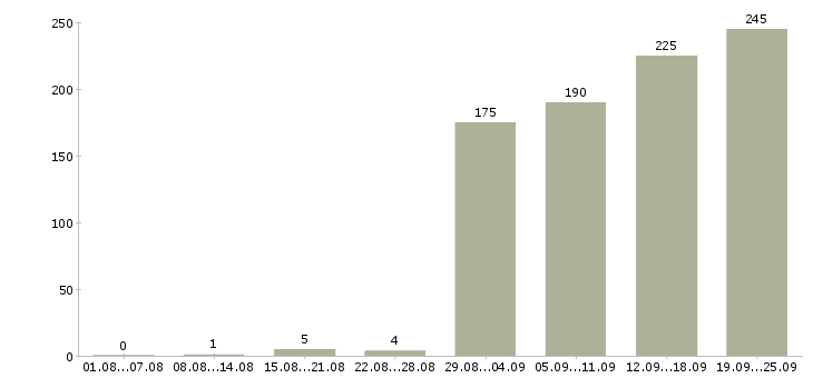 Работа специалист корпоративного отдела в Москве - Число вакансий в Москве по специальности специалист корпоративного отдела за 2 месяца
