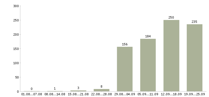 Работа специалист отдела договоров в Москве - Число вакансий в Москве по специальности специалист отдела договоров за 2 месяца