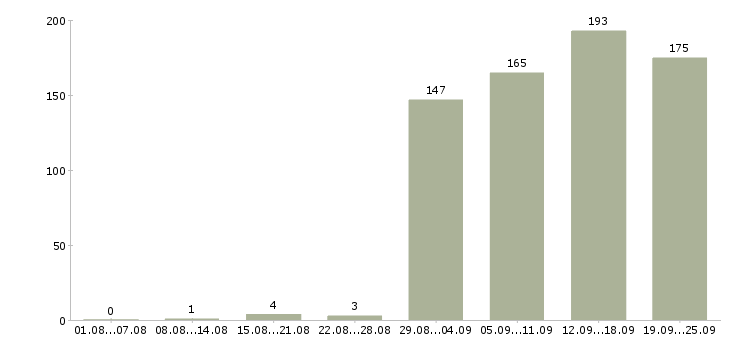 Работа специалист по продаже новых услуг в Москве - Число вакансий в Москве по специальности специалист по продаже новых услуг за 2 месяца