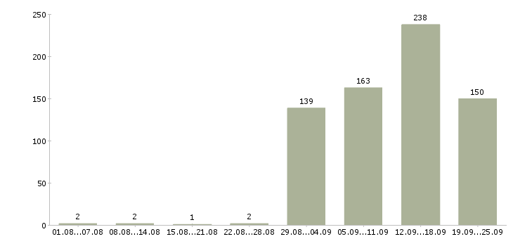 Работа специалист продаж недвижимости в Москве - Число вакансий в Москве по специальности специалист продаж недвижимости за 2 месяца