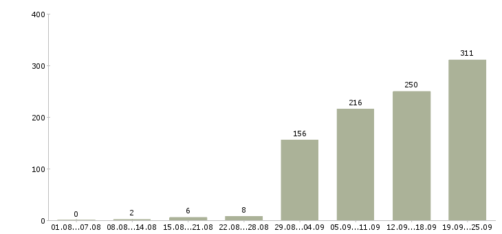 Работа технический персонал в Москве - Число вакансий в Москве по специальности технический персонал за 2 месяца