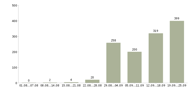 Работа фасовщики в Москве - Число вакансий в Москве по специальности фасовщики за 2 месяца