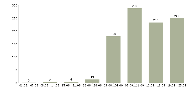 Работа рабочий в Новокузнецке - Число вакансий в Новокузнецке по специальности рабочий за 2 месяца