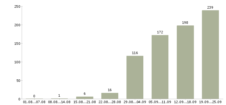 Работа комфортная работа в Новосибирске - Число вакансий в Новосибирске по специальности комфортная работа за 2 месяца