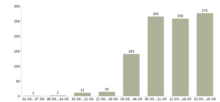 Работа склад в Новосибирске - Число вакансий в Новосибирске по специальности склад за 2 месяца