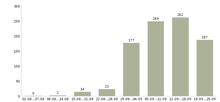 Работа сотрудник в сети в Новосибирске - Число вакансий в Новосибирске по специальности сотрудник в сети за 2 месяца