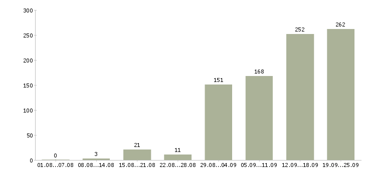Работа сотрудники по работе с клиентами в Новосибирске - Число вакансий в Новосибирске по специальности сотрудники по работе с клиентами за 2 месяца