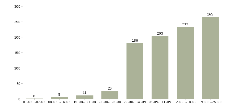 Работа на лето в Перми - Число вакансий в Перми по специальности на лето за 2 месяца