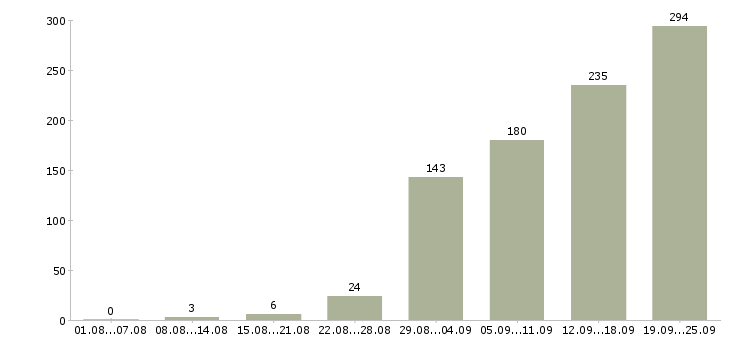 Работа с клиентами в Рязани - Число вакансий в Рязани по специальности с клиентами за 2 месяца
