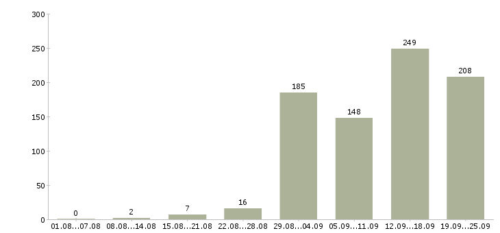 Работа выходные в Самаре - Число вакансий в Самаре по специальности выходные за 2 месяца