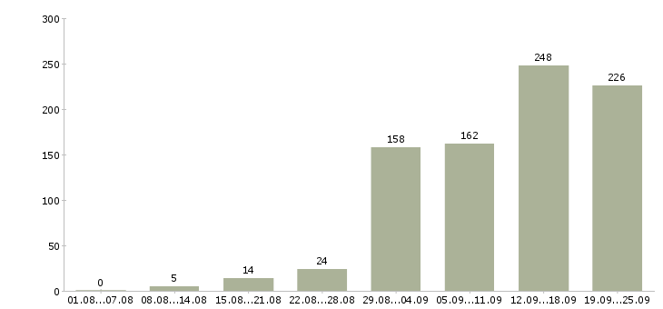 Работа менеджер по работе в клиентами в Самаре - Число вакансий в Самаре по специальности менеджер по работе в клиентами за 2 месяца