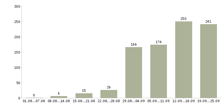 Работа менеджер по работе с клиентом в Самаре - Число вакансий в Самаре по специальности менеджер по работе с клиентом за 2 месяца