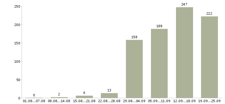 Работа с документами в Самаре - Число вакансий в Самаре по специальности с документами за 2 месяца