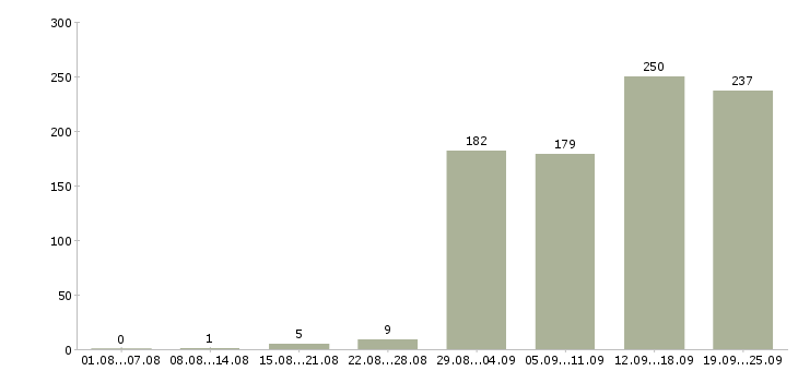 Работа склад в Самаре - Число вакансий в Самаре по специальности склад за 2 месяца