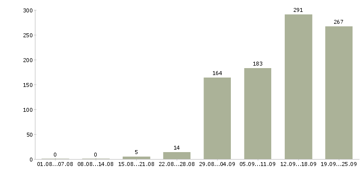 Работа менеджер продаж в Саратове - Число вакансий в Саратове по специальности менеджер продаж за 2 месяца