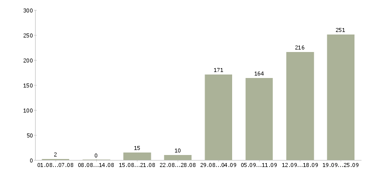 Работа начальник в Саратове - Число вакансий в Саратове по специальности начальник за 2 месяца