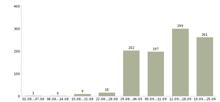 Работа специалисты в Саратове - Число вакансий в Саратове по специальности специалисты за 2 месяца